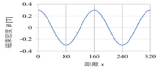ハルバッハ配列の形態(着磁回転角45degの場合)
