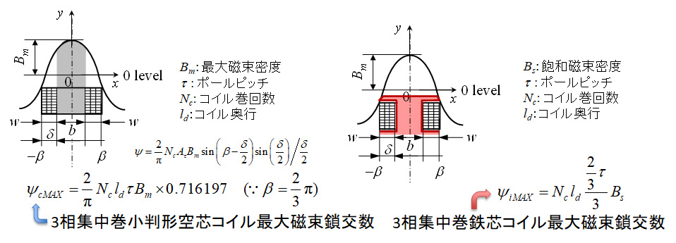 ハルバッハ配列と小判形空芯コイル