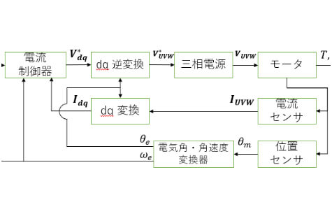 ハルバッハモータの制御手法